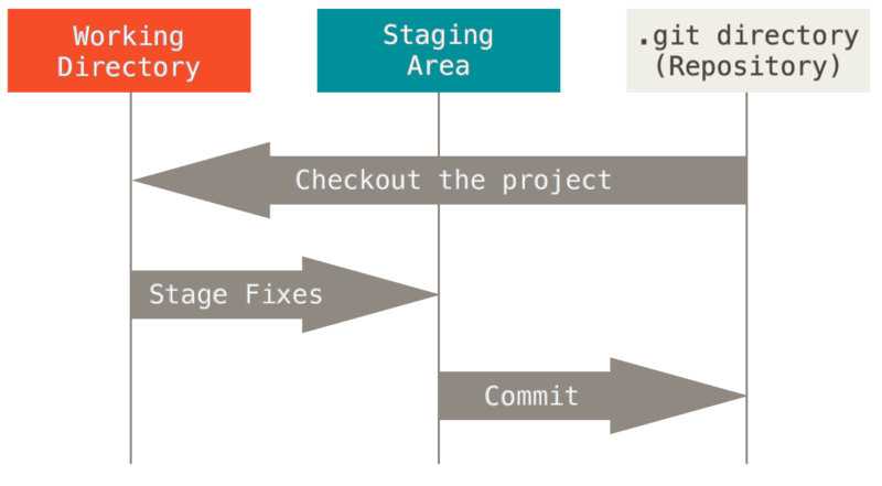 Diagram to demonstrate staging process in Git